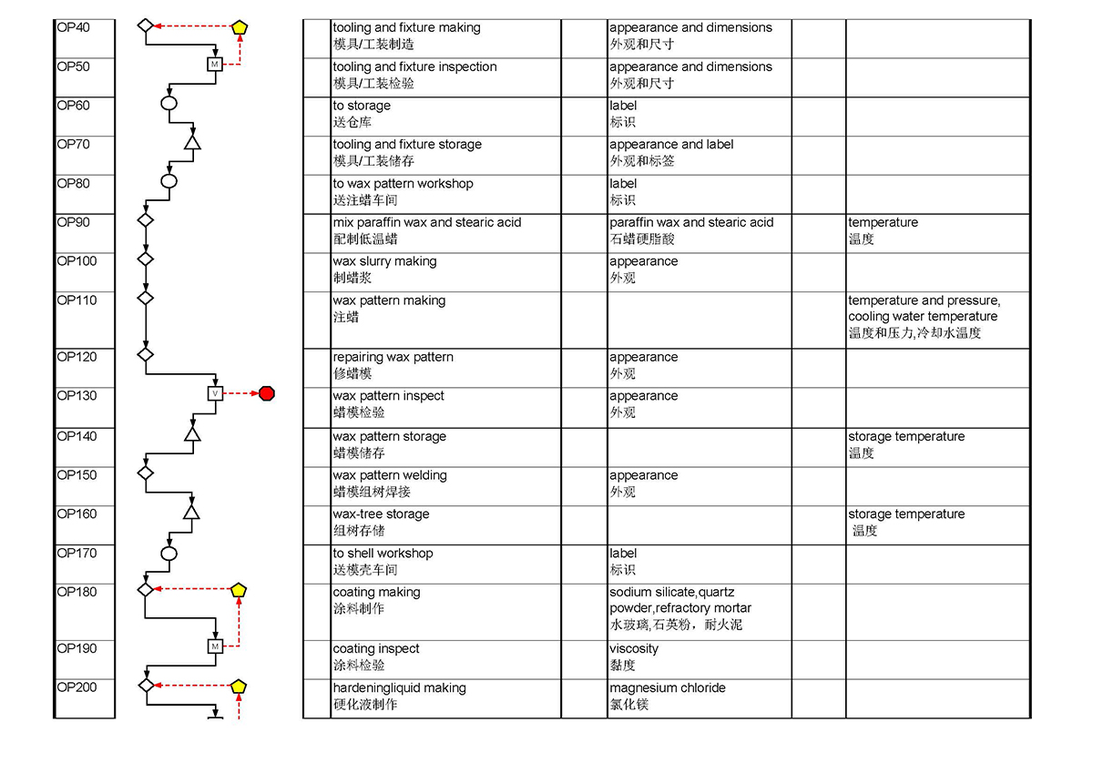 Process Flow Diagrams(图3)