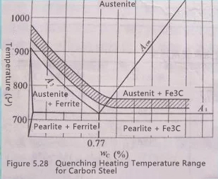 Introduction to Heat Treatment Types of Cast Steel Parts(图3)